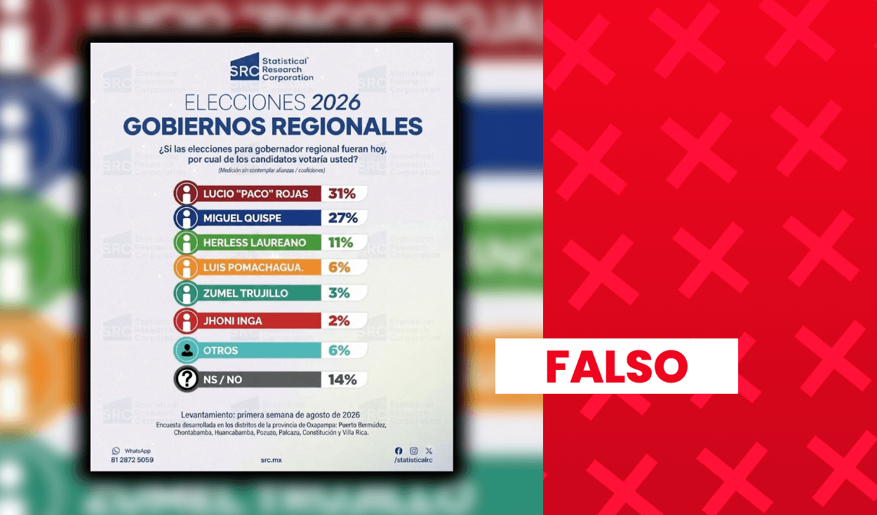 Encuesta sobre las Elecciones Regionales y Municipales 2026 en Pasco fue atribuida falsamente a firma mexicana